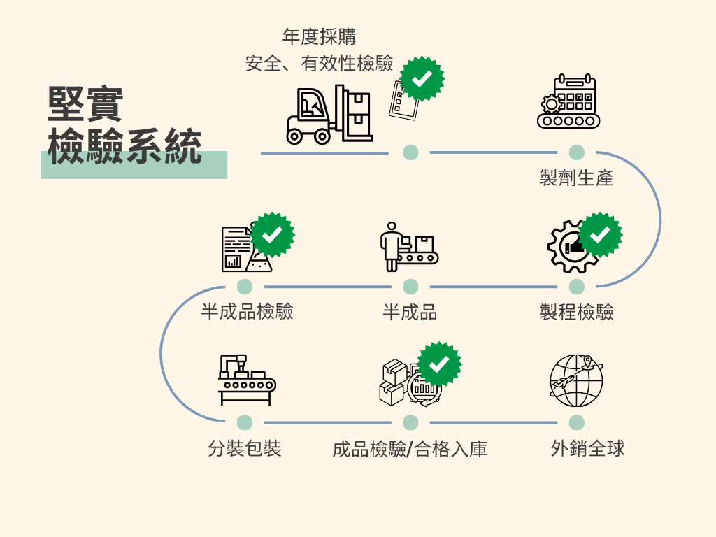 港香蘭品質管理流程：原料檢驗、製劑生產、半成品檢驗、製程檢驗、分裝包裝、成品檢驗/合格入庫，外銷全球。