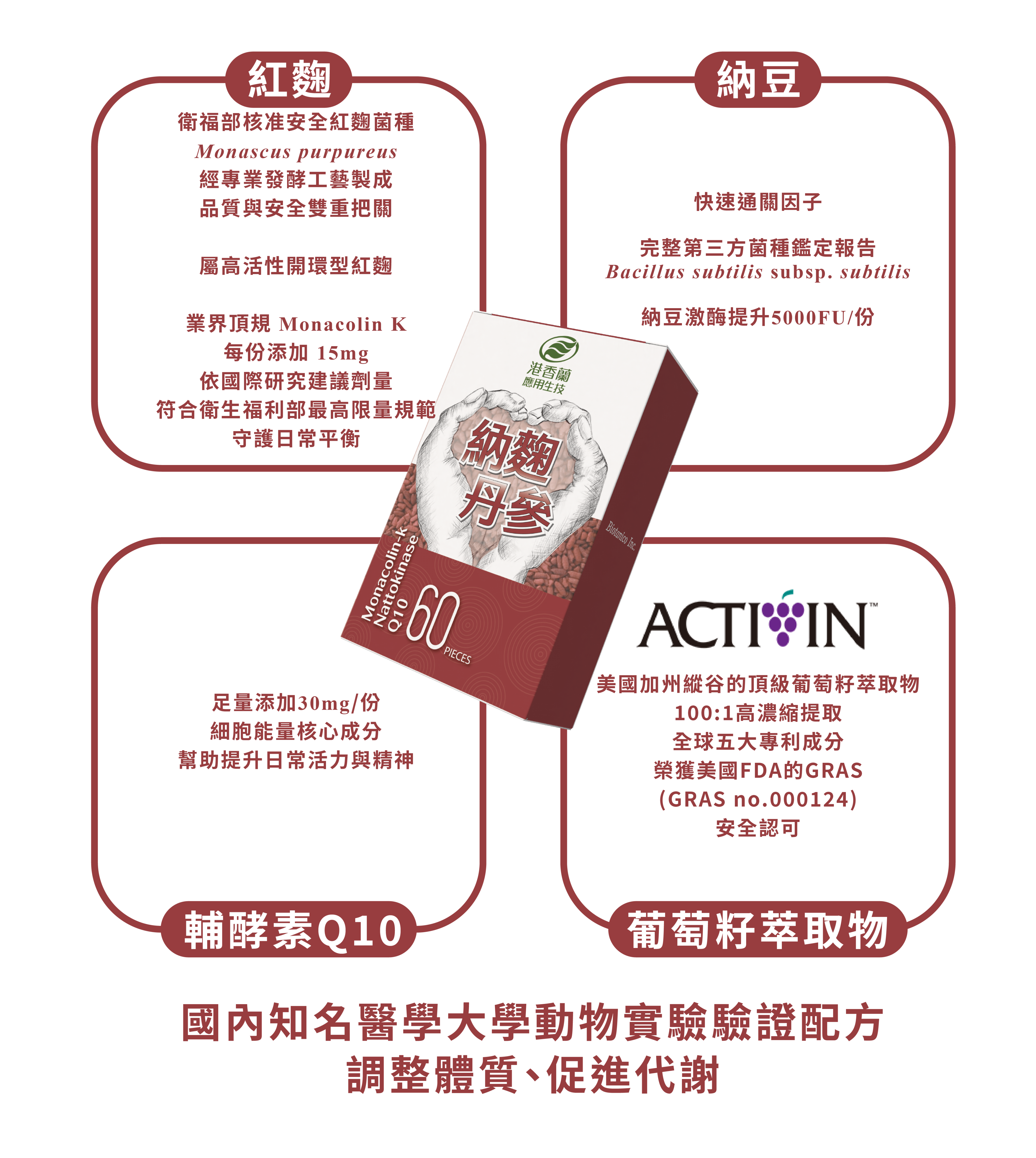 一張保健食品廣告圖，中央是港香蘭「納麴丹參」的產品包裝盒，周圍以四個區塊詳細介紹其主要成分，包括紅麴、納豆、輔酵素Q10和葡萄籽萃取物。