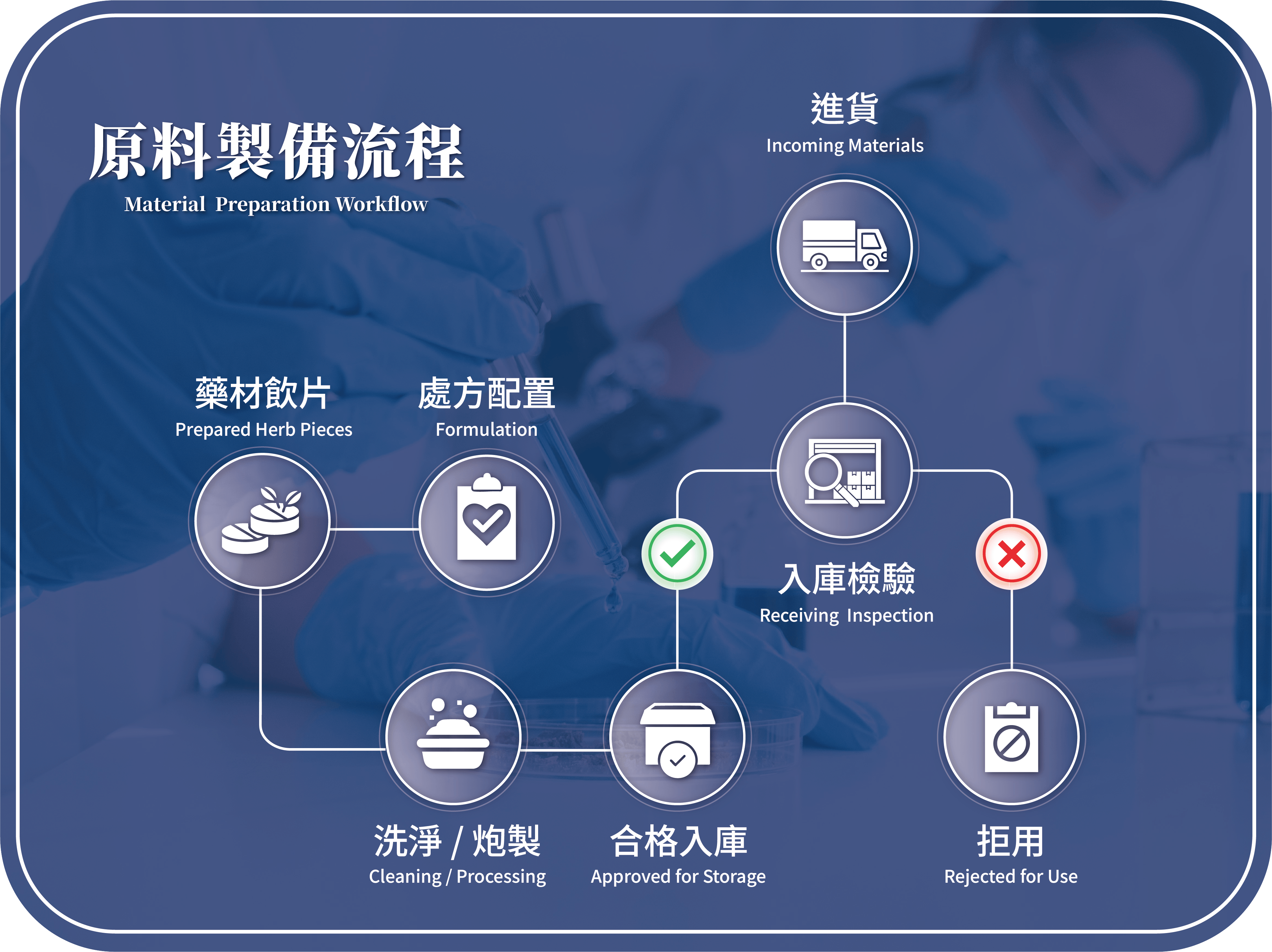 中藥原料製備流程圖：進貨→入庫檢驗→合格入庫／拒用→洗淨/炮製→藥材飲片→處方配置